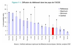 Pourcentage teletravail en Europe
