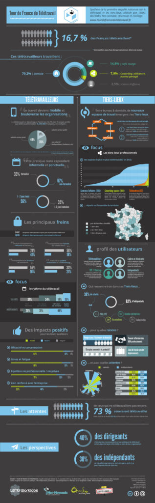 Les résultats de l’enquête nationale sur le télétravail et sur les usages de tiers-lieux